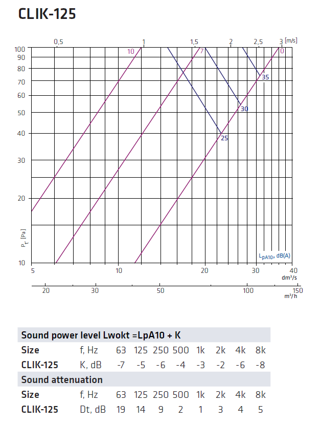 Návrhový diagram CLIK 125